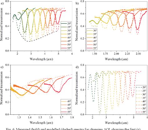 Figure From Ultrafast Laser Inscribed Mid Infrared Transmission