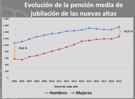 LA BRECHA DE GÉNERO EN LAS PENSIONES DE JUBILACIÓN Laboral Pensiones