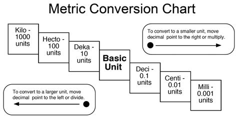 Metric System Chart Conversion Table