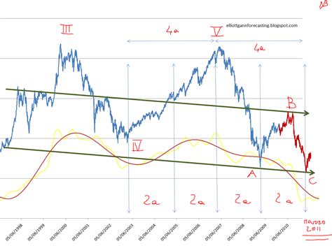 Elliott Gann Forecasting Buona Pasqua E Pasquetta