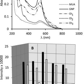 A UVeVis Absorption Spectra Of GNPs Before And After Modifications