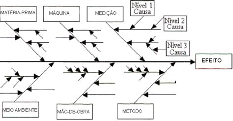 Diagrama De Causa E Efeito Download Scientific Diagram