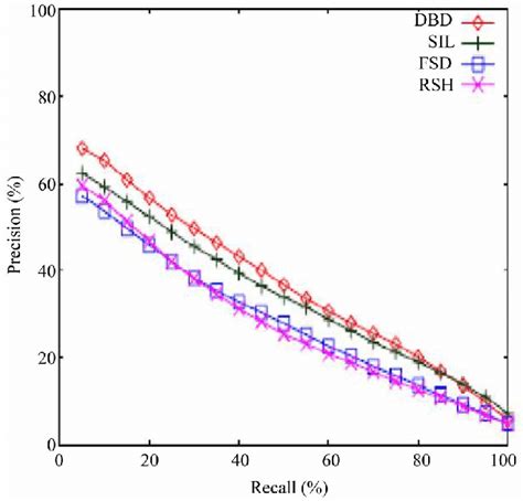 Precisionrecall Plots Comparing Fsd Method To Rsh Sil And Dbd Using