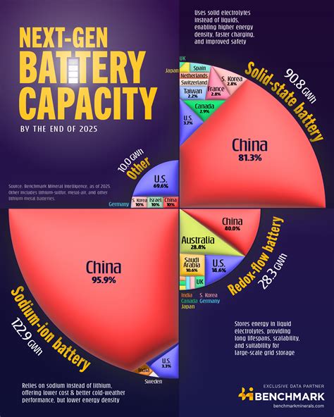 Next-Gen Battery Capacity by Country in 2025