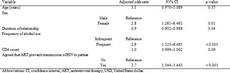 Determinants Of Inconsistent Condom Use Among Hiv Serodiscordant Couples In Cambodia