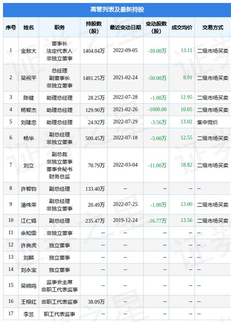 海鸥股份：9月5日公司高管金敖大减持公司股份合计39万股财经头条