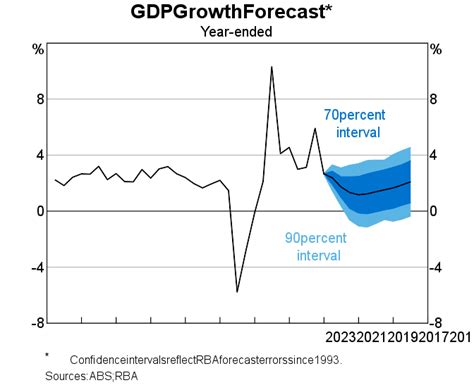 Economic Outlook Statement On Monetary Policy May Rba