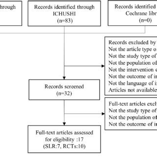 Flow Diagram Of The Literature Selection Process RCT Randomized