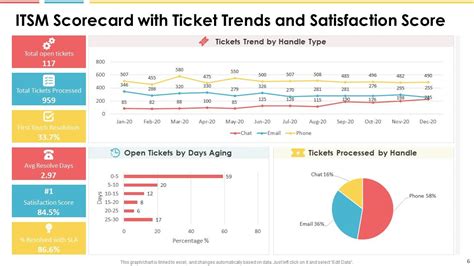 Itsm Scorecard Powerpoint Presentation Slides Presentation Graphics