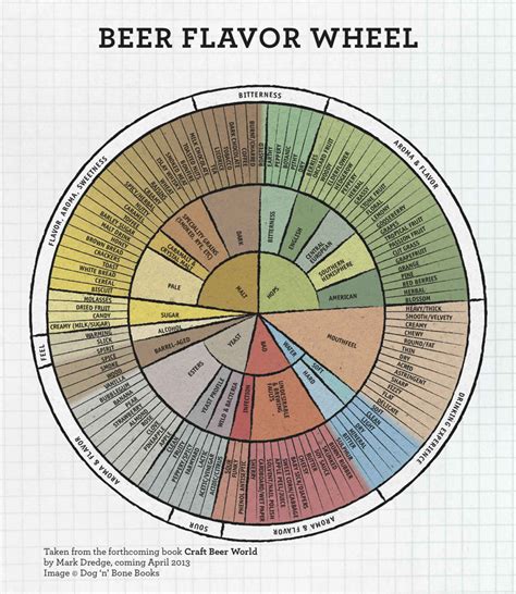 Daily Infographic Beer Edition The Beer Flavor And Aroma Wheel