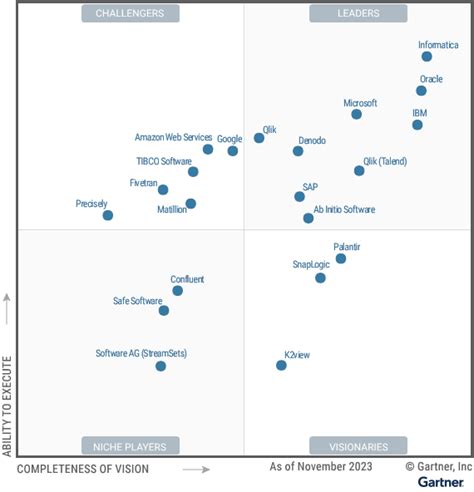 Qlik Y Talend Líderes En El Cuadrante Mágico De Gartner 2023 Gpstrategy