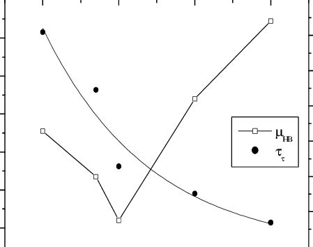 Parameters µ ΗΒ , τ τ of Herschel-Bulkley model as function of PEO... | Download Scientific Diagram