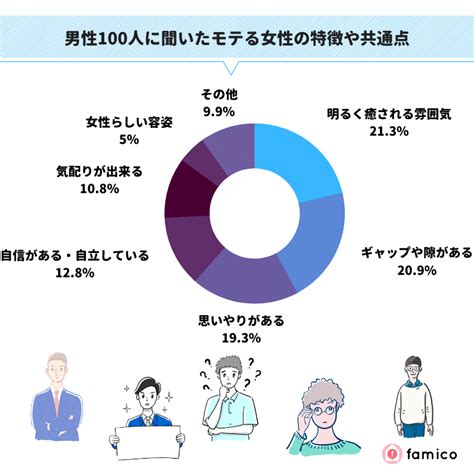 モテる女性の特徴ランキング！男性100人に聞いた共通点