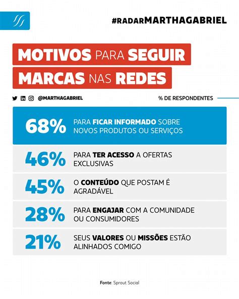 Motivos para seguir marcas nas redes sociais Futuro dos Negócios