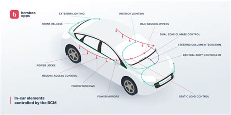 What Is A Bcm Body Control Module In A Car Bamboo Apps