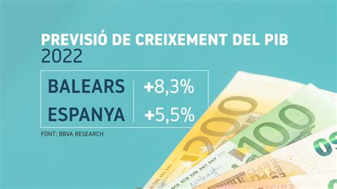 IB3N El PIB balear creixerà un 8 3 25 el 2022 segons BBVA