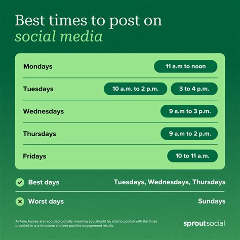 The Best Times For Creators To Post On Social Media From Sprout Social