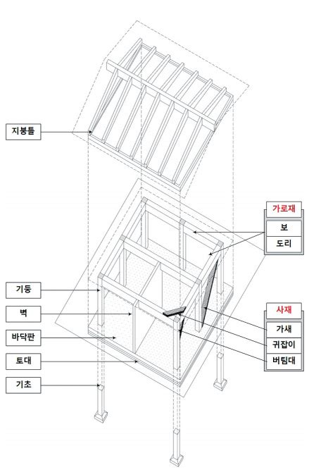 건축법에서 바라보는 건축이란