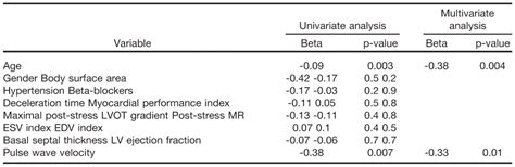 Abstract 413 Predictors Of Exercise Capacity In Patients With