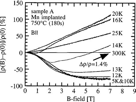 Temperature Dependence Of Magnetoresistance B 0 0 Of Sample A Download Scientific