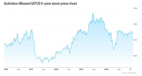 Activision Blizzard Shareholders | Who Owns The Most Shares of ...