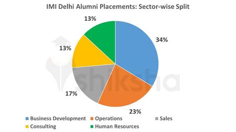 Imi Delhi Fees Placements Admission 2024 Courses Ranking Cutoff