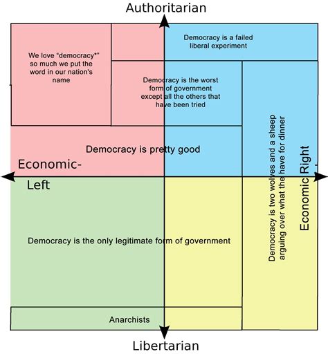 Democracy | r/PoliticalCompassMemes | Political Compass | Know Your Meme