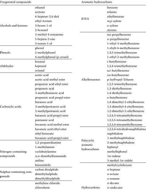 List Of Abundant Volatile Organic Compounds Identified In The Indoor Download Table