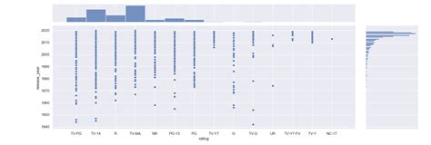 Seaborn Distributionhistogram Plot Tutorial And Examples Laptrinhx