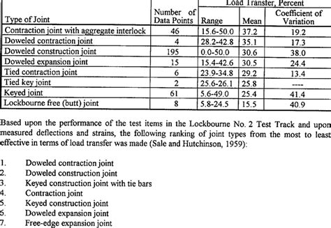 Summary Of Corps Of Engineers Load Transfer Measurements For Full Scale