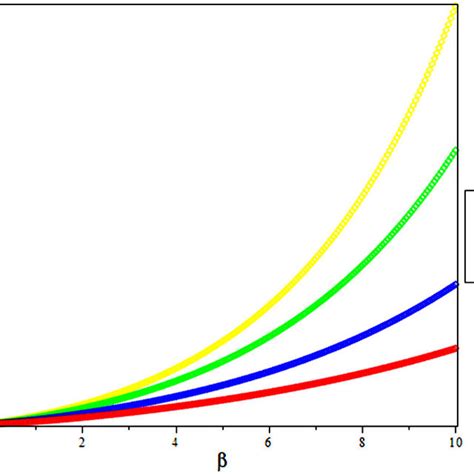 Vibrational Partition Function as a function of β for different λ with