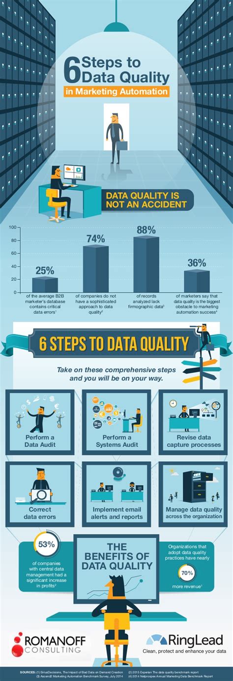 Calidad De Los Datos Y Marketing Automation Infografia Infographic Marketing Tics Y Formación