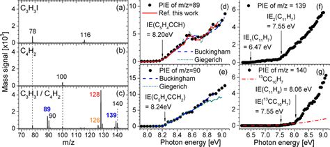 Probing Combustion And Catalysis Intermediates By Synchrotron Vacuum