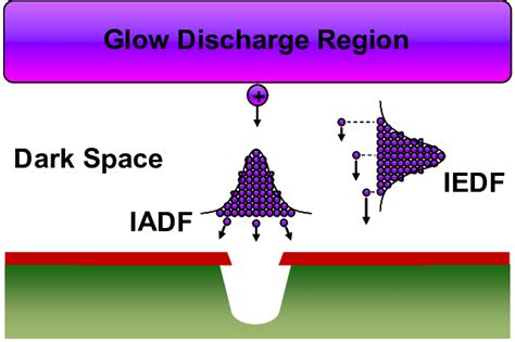 Illustration Of The Ion Angular And Ion Energy Distribution Functions Download Scientific