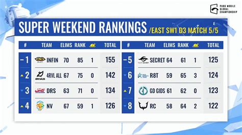 Pmgc League East The Infinity Emerges Top As Super Weekend Ends