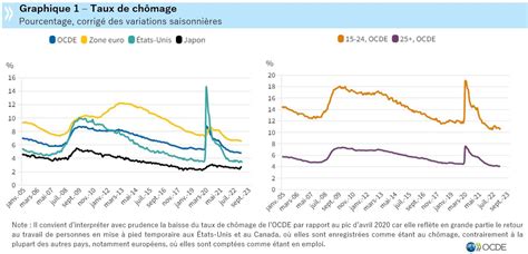 OCDE taux de chômage stabilisé à son plus bas niveau historique de 4 8