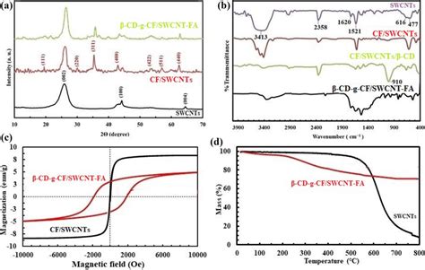 A XRD Patterns B FT IR Spectrum C VSM Magnetization Curves D TGA