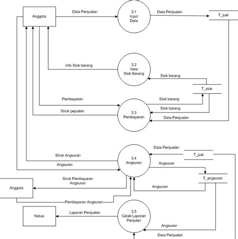 Belajar Bersama Membuat Data Flow Diagram Dfd