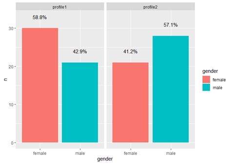 R Displaying Percentage Of Total Gender Group In Each Subgroup With Ggplot And Geomtext