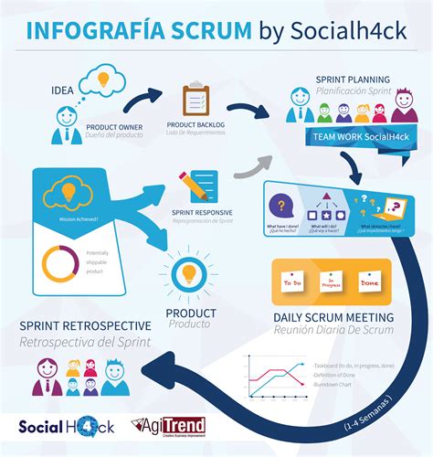 scrum infographic Infografia Metodologías agiles Aprendizaje