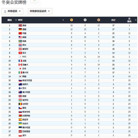 中国队9金4银2铜15枚奖牌收官 数、奖牌数均创下历史新高 中国队 15枚 体育赛事 川北在线