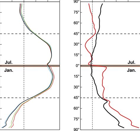 Astronomically Forced Latitudinal Mean Values Distribution Of Surface