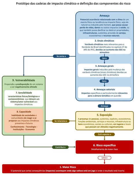 Defini Es Das Componentes Do Risco Clim Tico E Suas Rela Es Causais