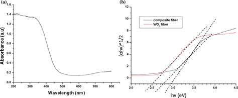 A Uvvis Absorption Spectra Of Wo3niwo4 Fibers And B Band Gap