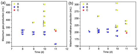 gas production peak period   methane production peak