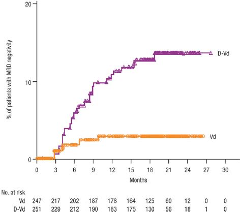 Pdf Daratumumab Plus Bortezomib And Dexamethasone Versus Bortezomib