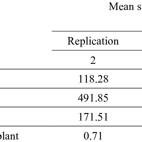 Analysis Of Variance For Seed Yield And Its Component Characters In