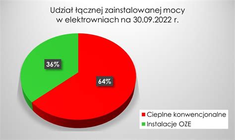 Raport Instalacji Oze Za Q Bran A Oze W Polsce Top Oze