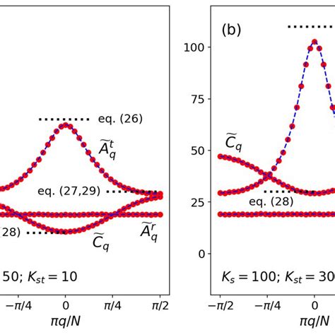 Comparison Of Momentum Space Elasticity Coefficients For The Ladder