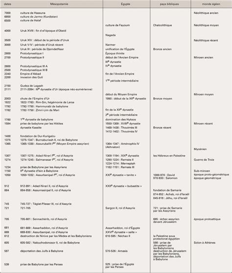 M Sopotamie Chronologie Compar E Avec D Autres Civilisations M Dia